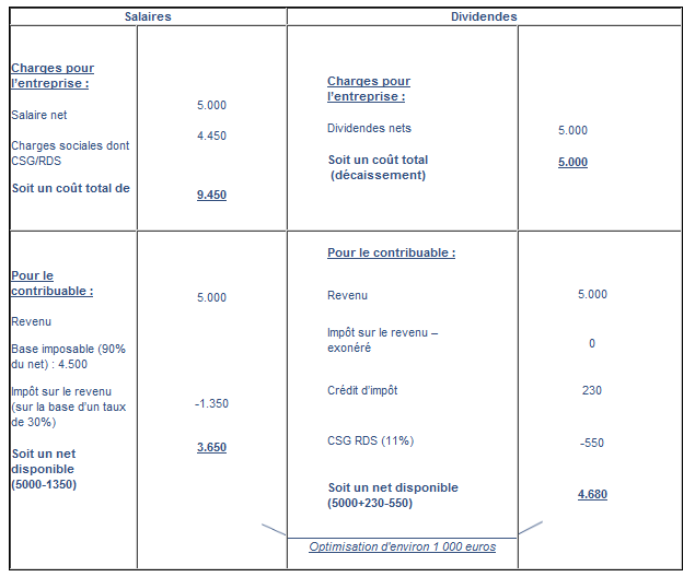 Tableau 2